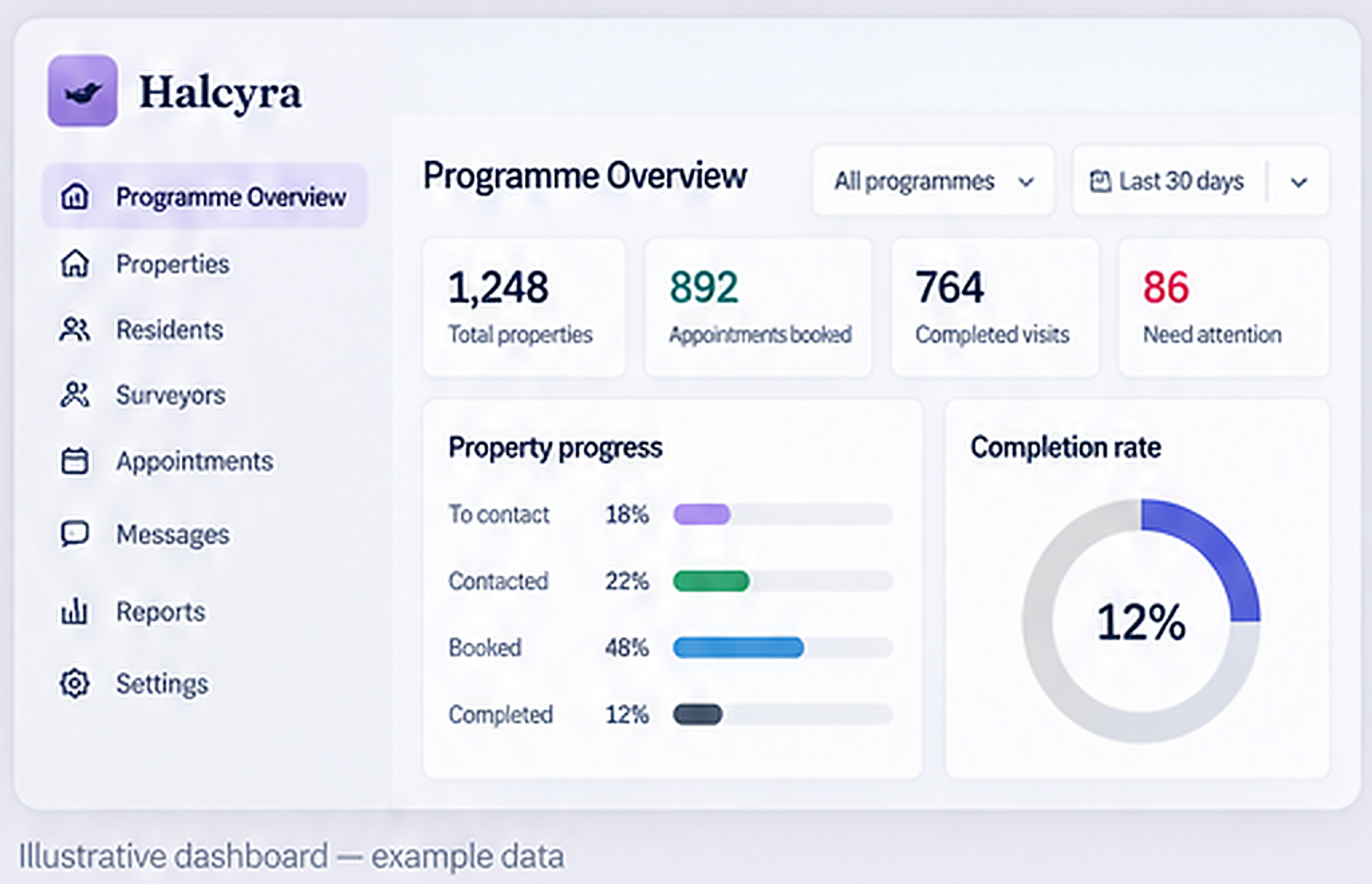 Illustrative Halcyra Programme Overview showing property progress, completion rate, surveyor activity and properties needing attention